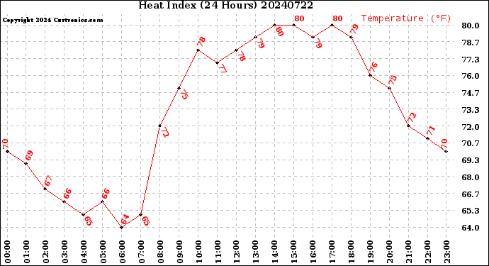 Milwaukee Weather Heat Index<br>(24 Hours)