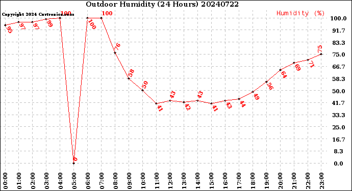 Milwaukee Weather Outdoor Humidity<br>(24 Hours)