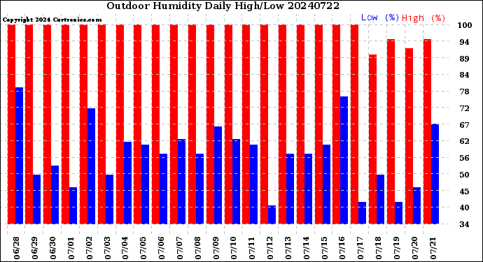 Milwaukee Weather Outdoor Humidity<br>Daily High/Low