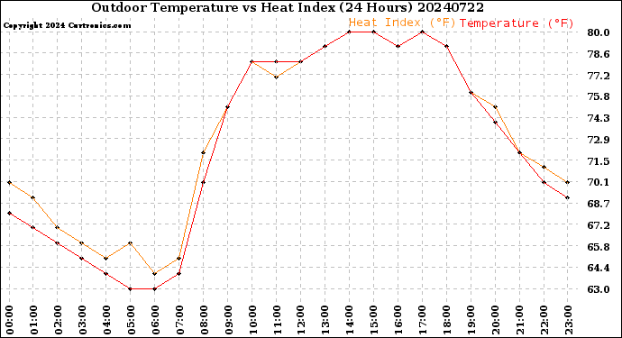 Milwaukee Weather Outdoor Temperature<br>vs Heat Index<br>(24 Hours)