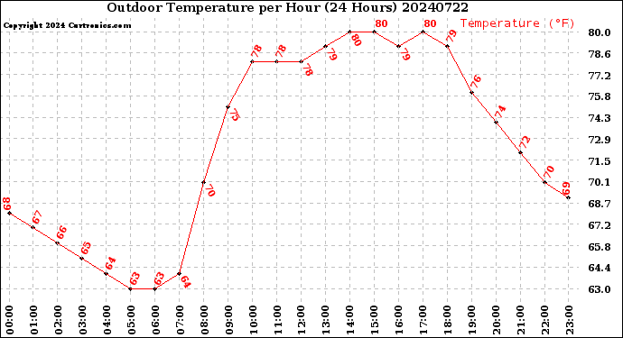 Milwaukee Weather Outdoor Temperature<br>per Hour<br>(24 Hours)
