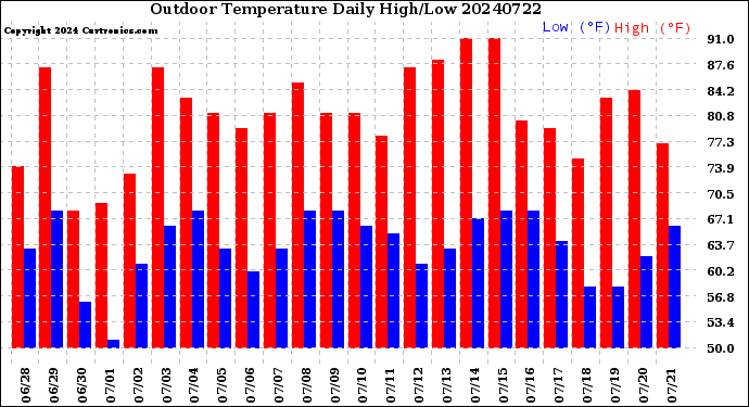Milwaukee Weather Outdoor Temperature<br>Daily High/Low