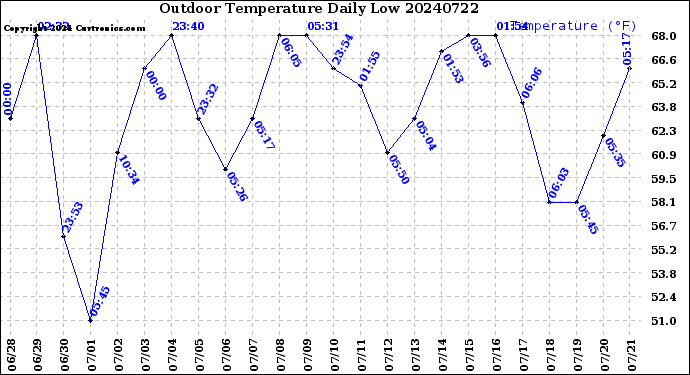 Milwaukee Weather Outdoor Temperature<br>Daily Low