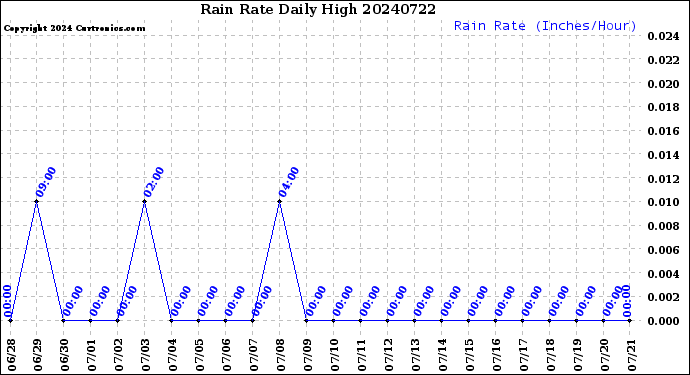 Milwaukee Weather Rain Rate<br>Daily High