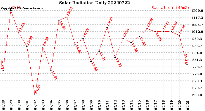 Milwaukee Weather Solar Radiation<br>Daily