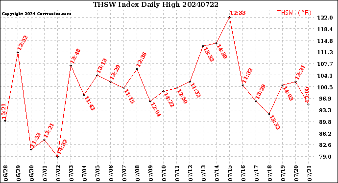 Milwaukee Weather THSW Index<br>Daily High