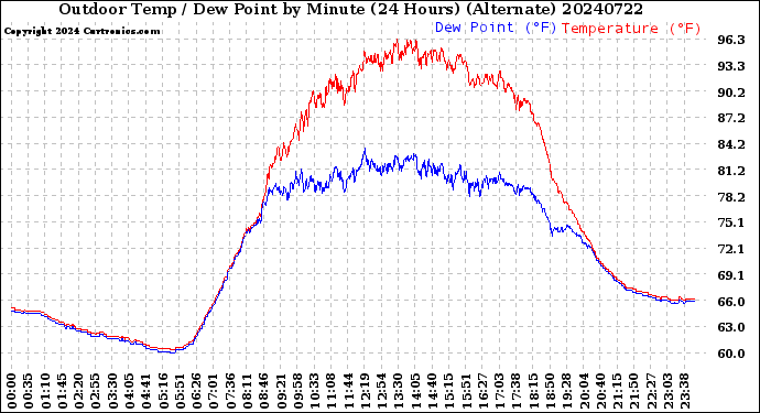 Milwaukee Weather Outdoor Temp / Dew Point<br>by Minute<br>(24 Hours) (Alternate)
