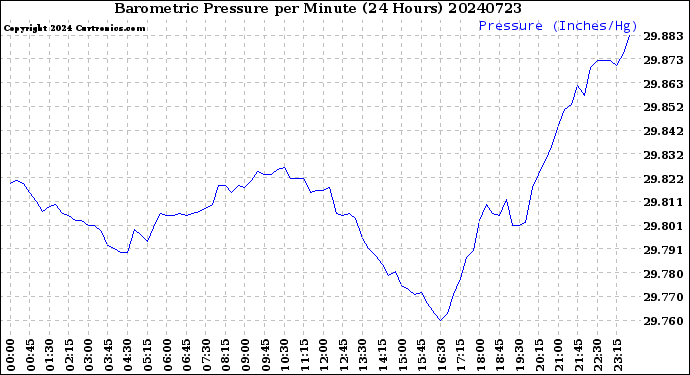 Milwaukee Weather Barometric Pressure<br>per Minute<br>(24 Hours)
