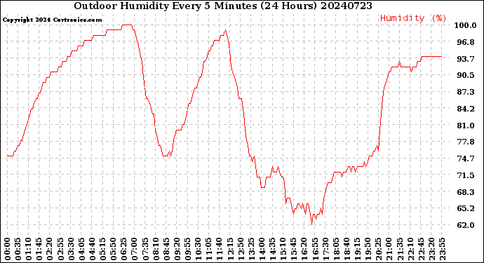 Milwaukee Weather Outdoor Humidity<br>Every 5 Minutes<br>(24 Hours)