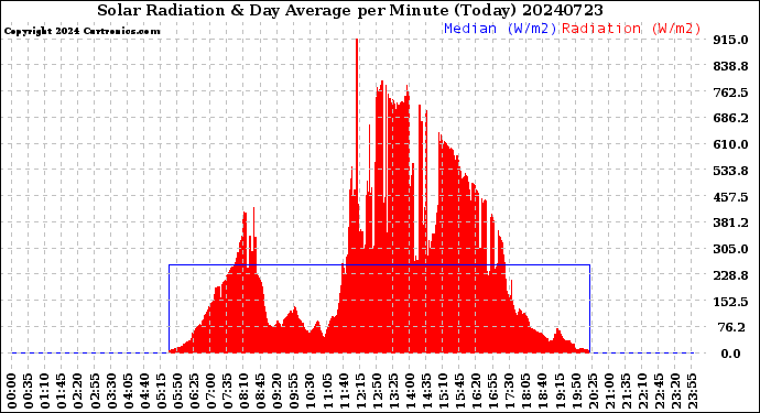 Milwaukee Weather Solar Radiation<br>& Day Average<br>per Minute<br>(Today)