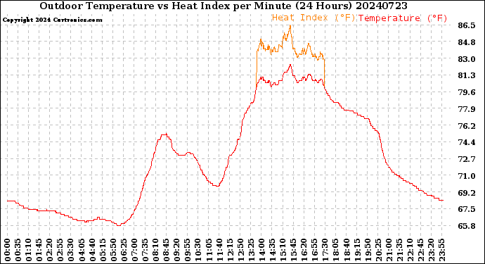 Milwaukee Weather Outdoor Temperature<br>vs Heat Index<br>per Minute<br>(24 Hours)