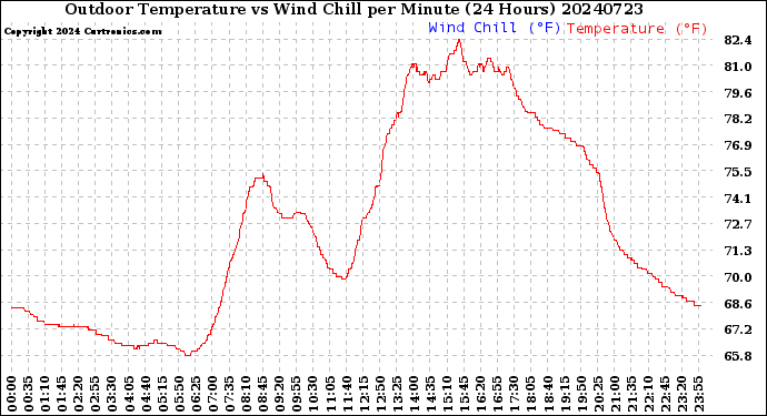 Milwaukee Weather Outdoor Temperature<br>vs Wind Chill<br>per Minute<br>(24 Hours)