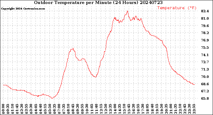 Milwaukee Weather Outdoor Temperature<br>per Minute<br>(24 Hours)