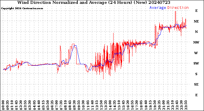 Milwaukee Weather Wind Direction<br>Normalized and Average<br>(24 Hours) (New)
