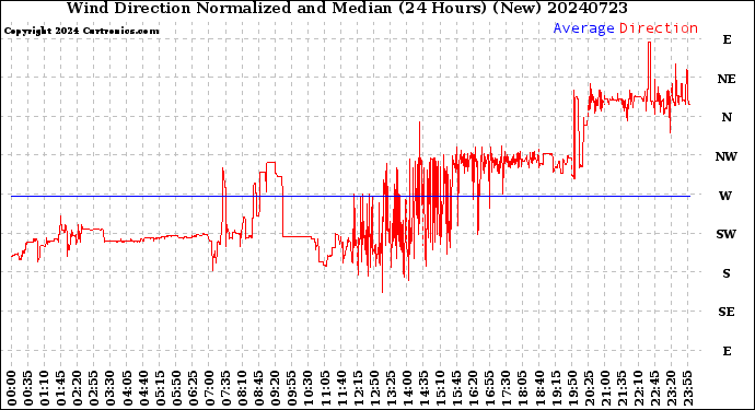 Milwaukee Weather Wind Direction<br>Normalized and Median<br>(24 Hours) (New)
