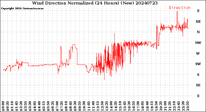 Milwaukee Weather Wind Direction<br>Normalized<br>(24 Hours) (New)