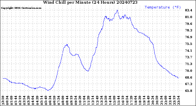Milwaukee Weather Wind Chill<br>per Minute<br>(24 Hours)