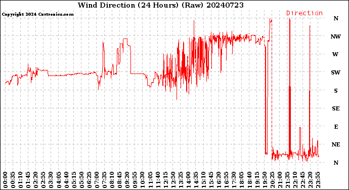 Milwaukee Weather Wind Direction<br>(24 Hours) (Raw)