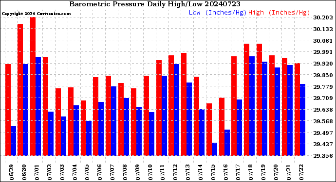 Milwaukee Weather Barometric Pressure<br>Daily High/Low