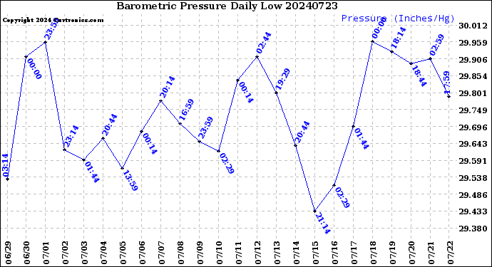 Milwaukee Weather Barometric Pressure<br>Daily Low