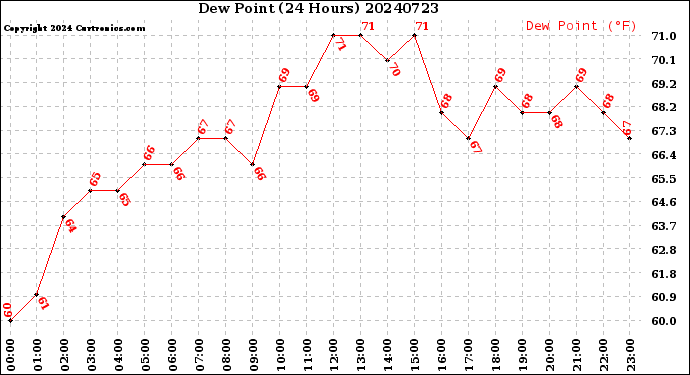 Milwaukee Weather Dew Point<br>(24 Hours)