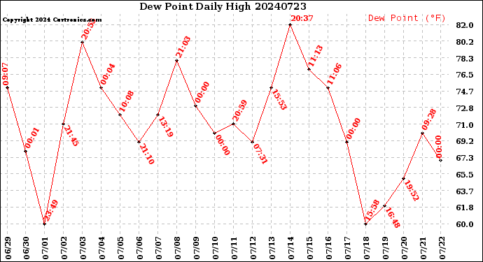 Milwaukee Weather Dew Point<br>Daily High