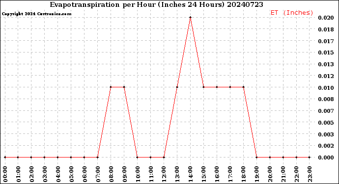Milwaukee Weather Evapotranspiration<br>per Hour<br>(Inches 24 Hours)