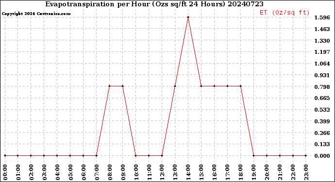 Milwaukee Weather Evapotranspiration<br>per Hour<br>(Ozs sq/ft 24 Hours)