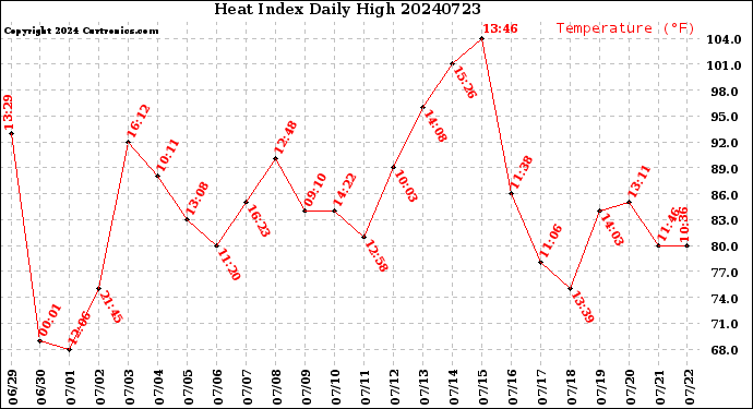 Milwaukee Weather Heat Index<br>Daily High