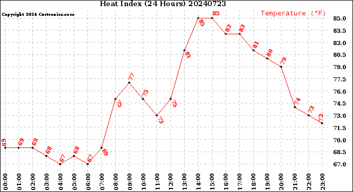 Milwaukee Weather Heat Index<br>(24 Hours)