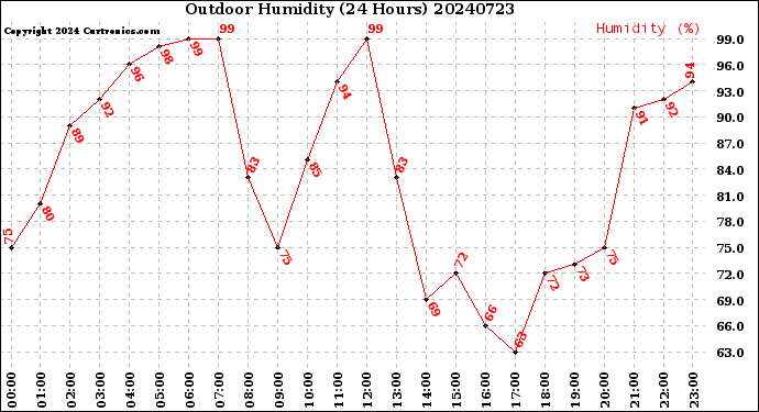 Milwaukee Weather Outdoor Humidity<br>(24 Hours)