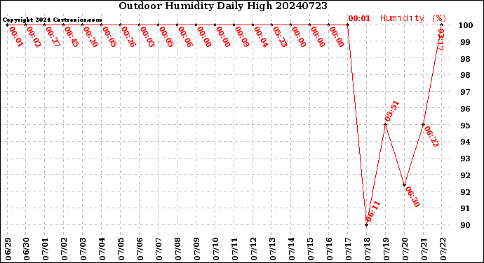 Milwaukee Weather Outdoor Humidity<br>Daily High