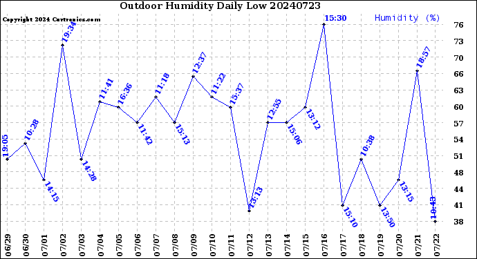 Milwaukee Weather Outdoor Humidity<br>Daily Low