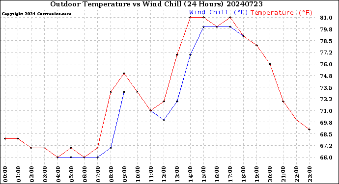 Milwaukee Weather Outdoor Temperature<br>vs Wind Chill<br>(24 Hours)