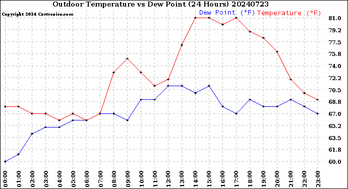 Milwaukee Weather Outdoor Temperature<br>vs Dew Point<br>(24 Hours)