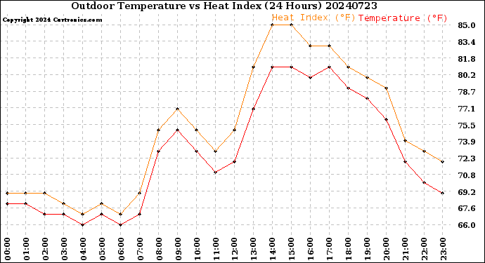 Milwaukee Weather Outdoor Temperature<br>vs Heat Index<br>(24 Hours)