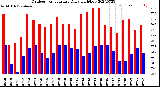 Milwaukee Weather Outdoor Temperature<br>Daily High/Low