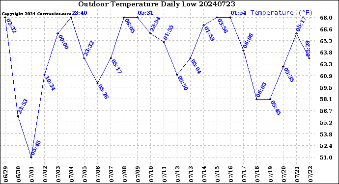 Milwaukee Weather Outdoor Temperature<br>Daily Low