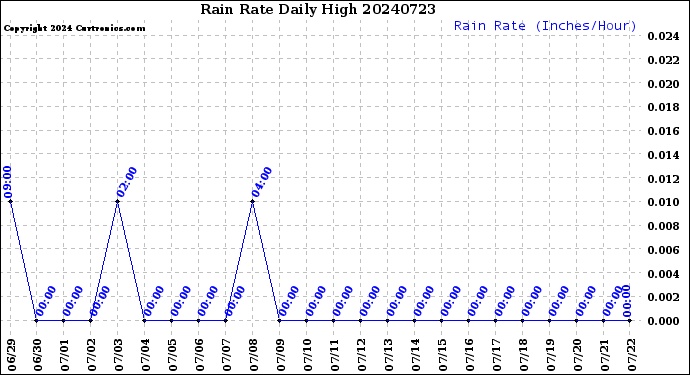 Milwaukee Weather Rain Rate<br>Daily High