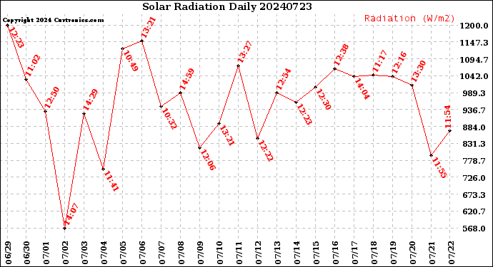 Milwaukee Weather Solar Radiation<br>Daily