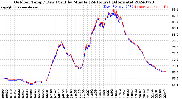 Milwaukee Weather Outdoor Temp / Dew Point<br>by Minute<br>(24 Hours) (Alternate)