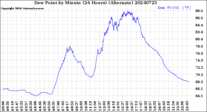 Milwaukee Weather Dew Point<br>by Minute<br>(24 Hours) (Alternate)