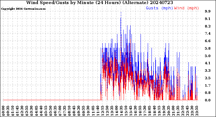 Milwaukee Weather Wind Speed/Gusts<br>by Minute<br>(24 Hours) (Alternate)