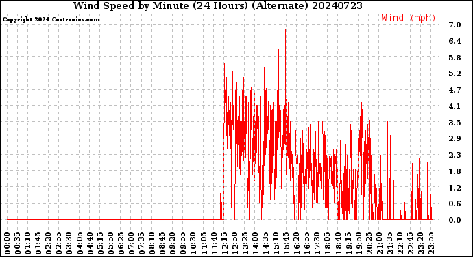 Milwaukee Weather Wind Speed<br>by Minute<br>(24 Hours) (Alternate)