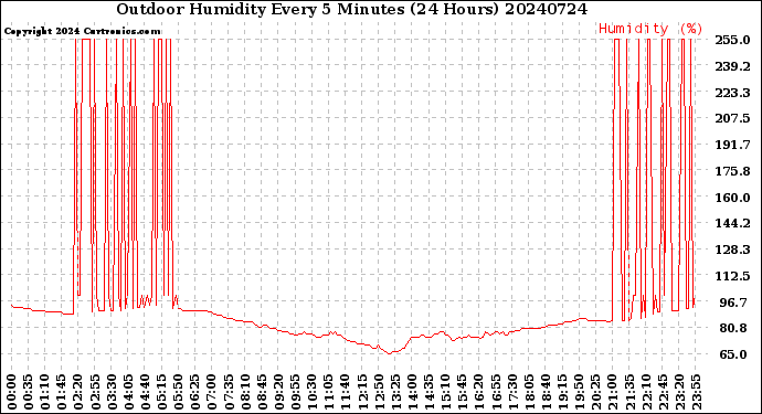 Milwaukee Weather Outdoor Humidity<br>Every 5 Minutes<br>(24 Hours)