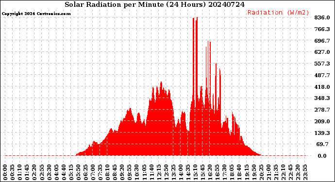 Milwaukee Weather Solar Radiation<br>per Minute<br>(24 Hours)