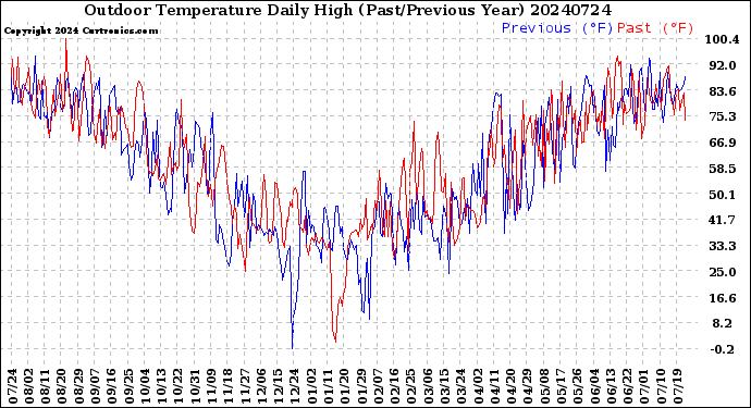 Milwaukee Weather Outdoor Temperature<br>Daily High<br>(Past/Previous Year)