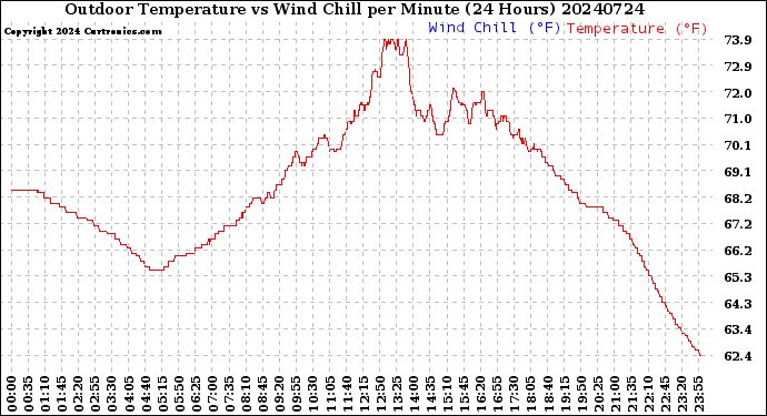 Milwaukee Weather Outdoor Temperature<br>vs Wind Chill<br>per Minute<br>(24 Hours)