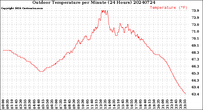 Milwaukee Weather Outdoor Temperature<br>per Minute<br>(24 Hours)