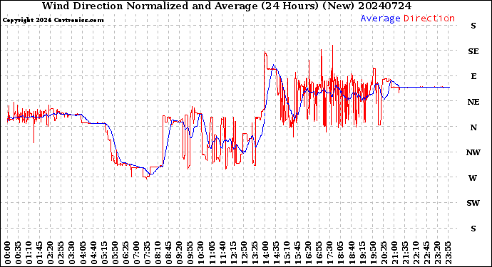 Milwaukee Weather Wind Direction<br>Normalized and Average<br>(24 Hours) (New)